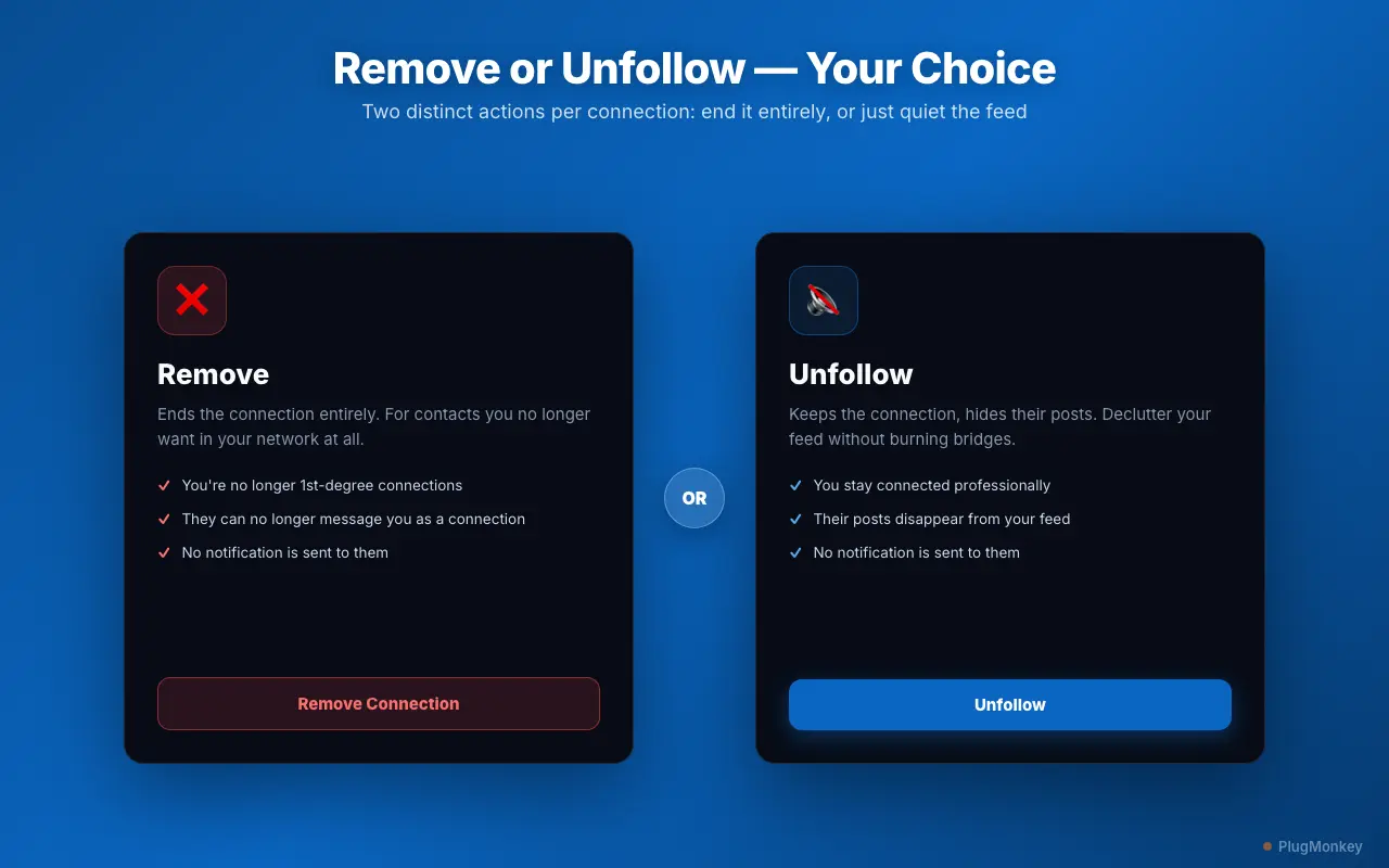 Connection Remover Pro for LinkedIn's Remove vs Unfollow choice — Remove ends the connection, Unfollow hides their posts while keeping it