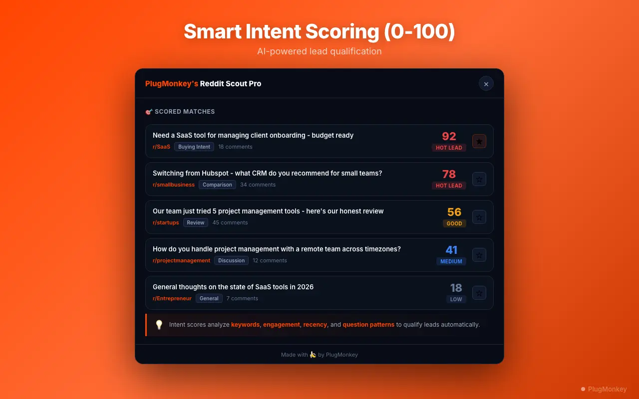 Scout Pro for Reddit's scored matches list with 0-100 intent scoring for lead qualification