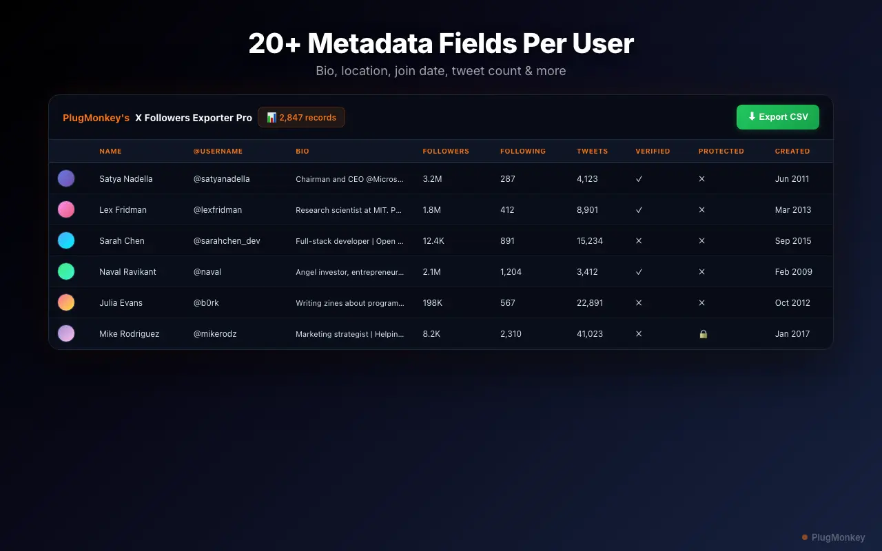 Followers Exporter Pro for X's export table with 20+ metadata fields per user and a CSV export button